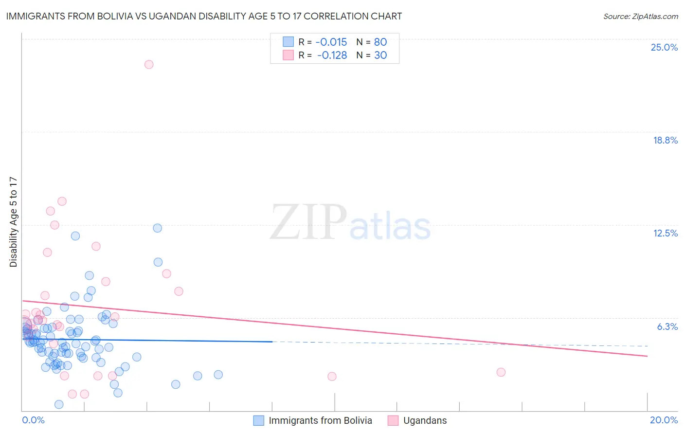 Immigrants from Bolivia vs Ugandan Disability Age 5 to 17