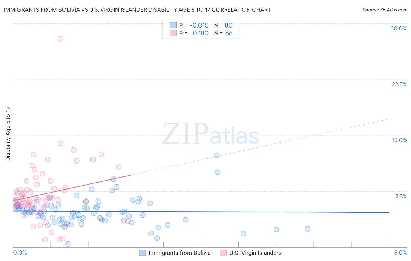 Immigrants from Bolivia vs U.S. Virgin Islander Disability Age 5 to 17