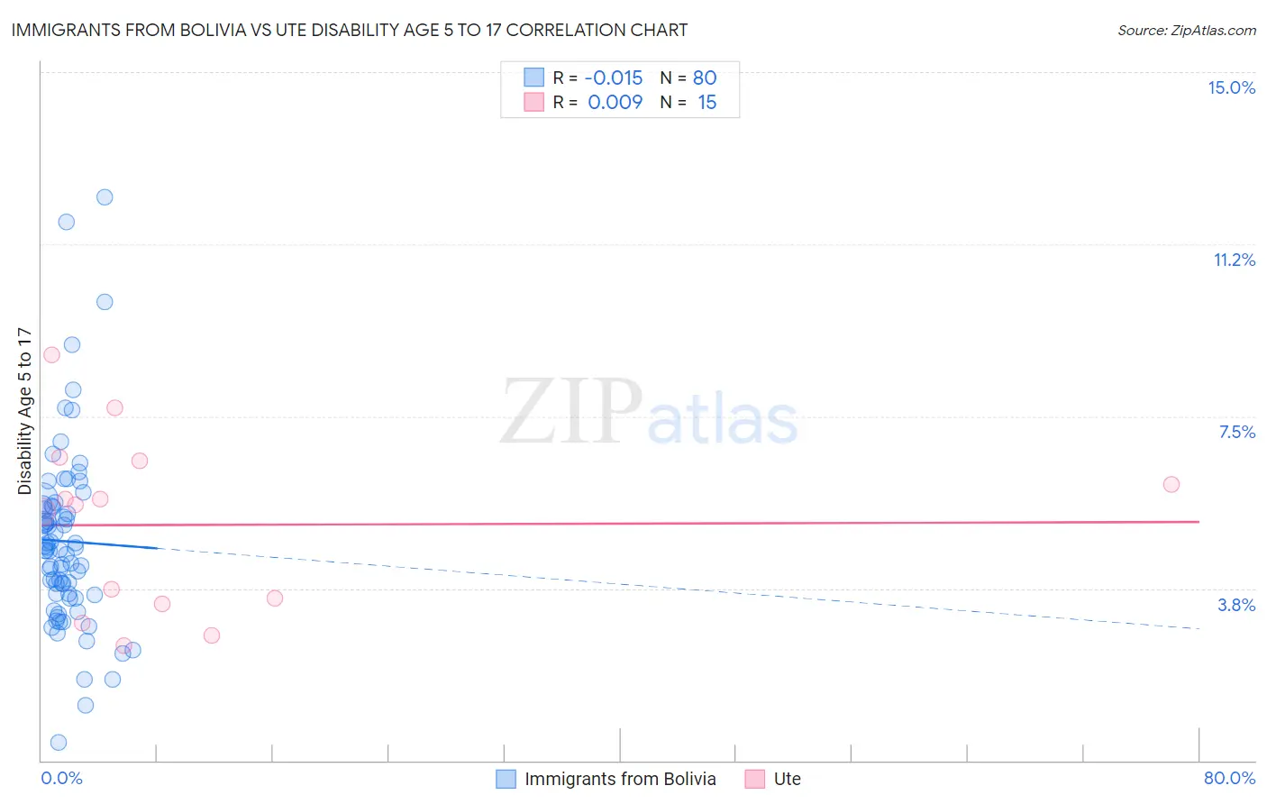 Immigrants from Bolivia vs Ute Disability Age 5 to 17