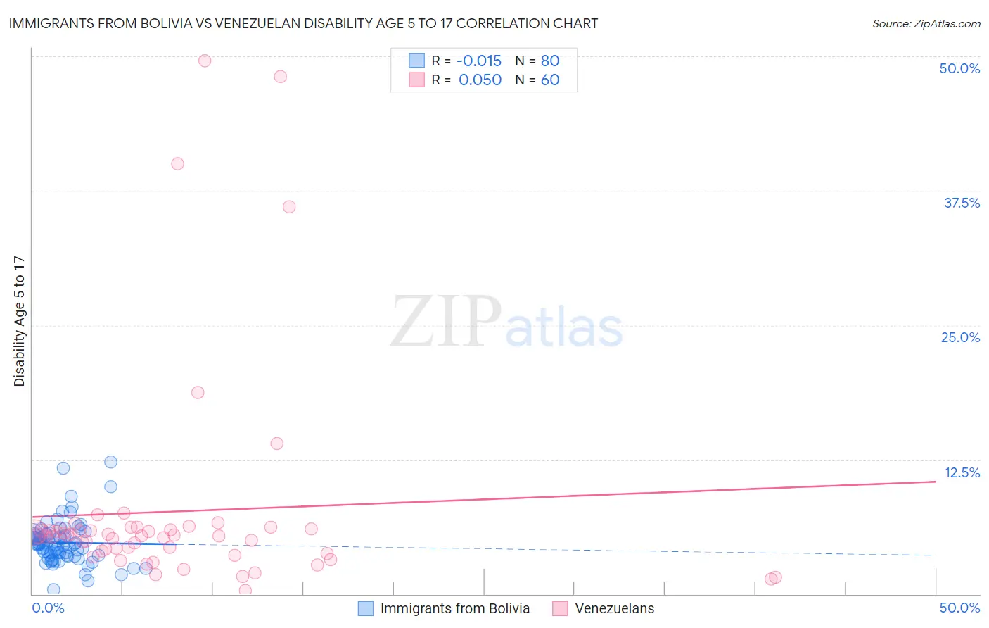 Immigrants from Bolivia vs Venezuelan Disability Age 5 to 17