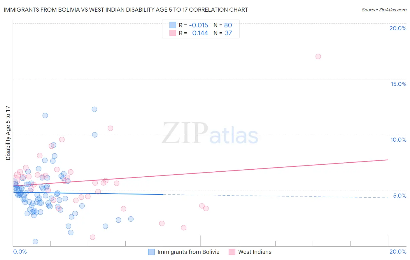 Immigrants from Bolivia vs West Indian Disability Age 5 to 17