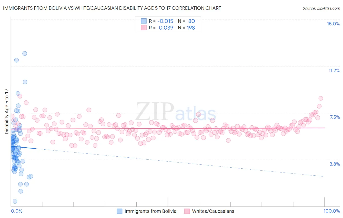 Immigrants from Bolivia vs White/Caucasian Disability Age 5 to 17