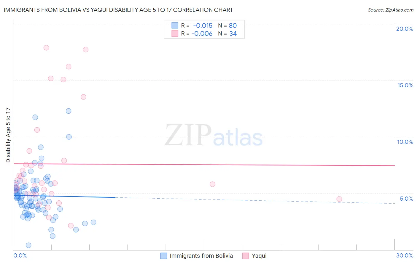 Immigrants from Bolivia vs Yaqui Disability Age 5 to 17