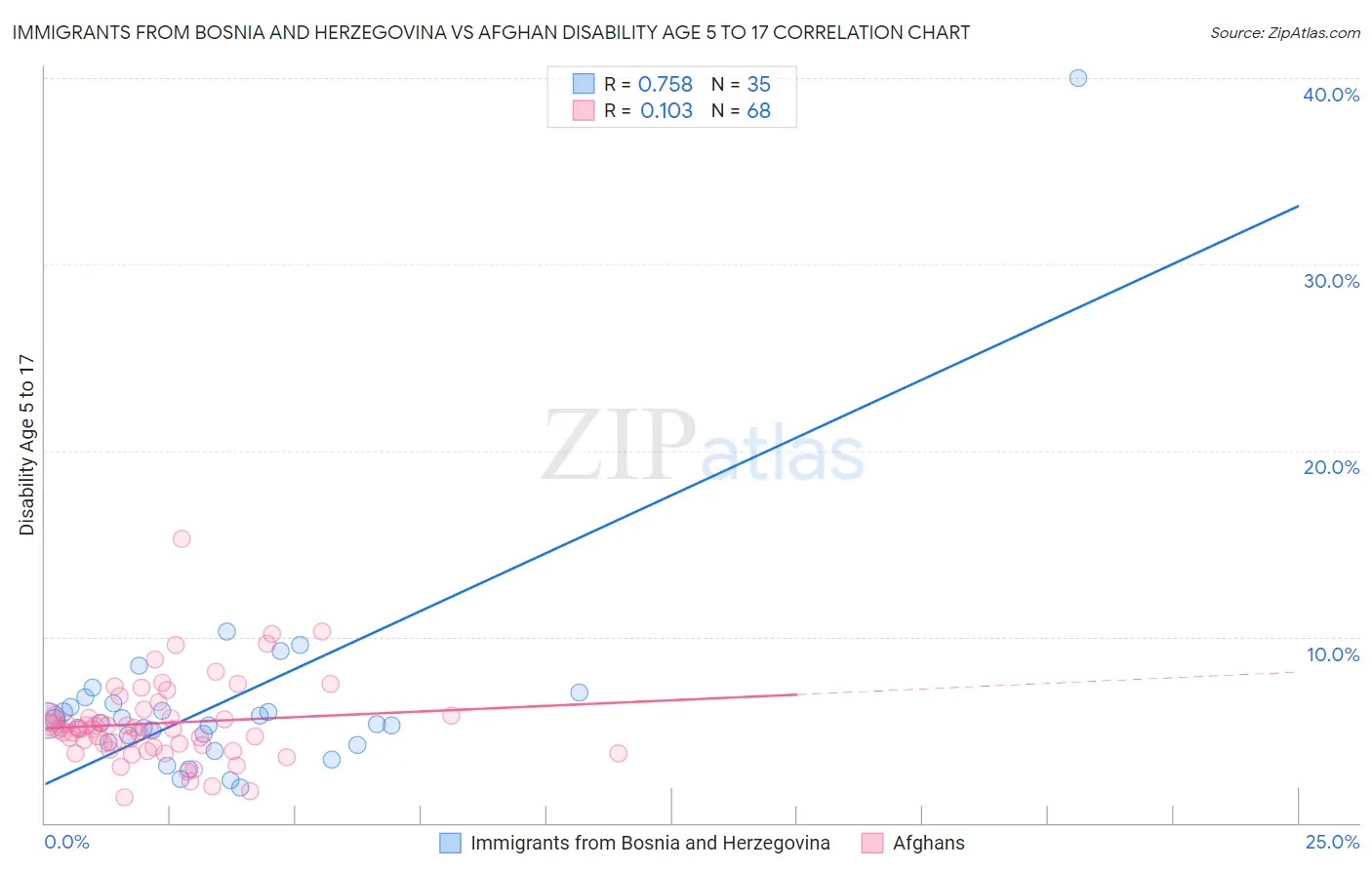 Immigrants from Bosnia and Herzegovina vs Afghan Disability Age 5 to 17