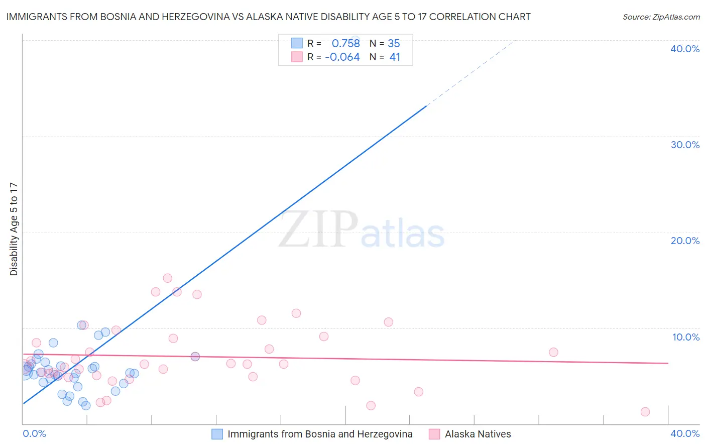 Immigrants from Bosnia and Herzegovina vs Alaska Native Disability Age 5 to 17