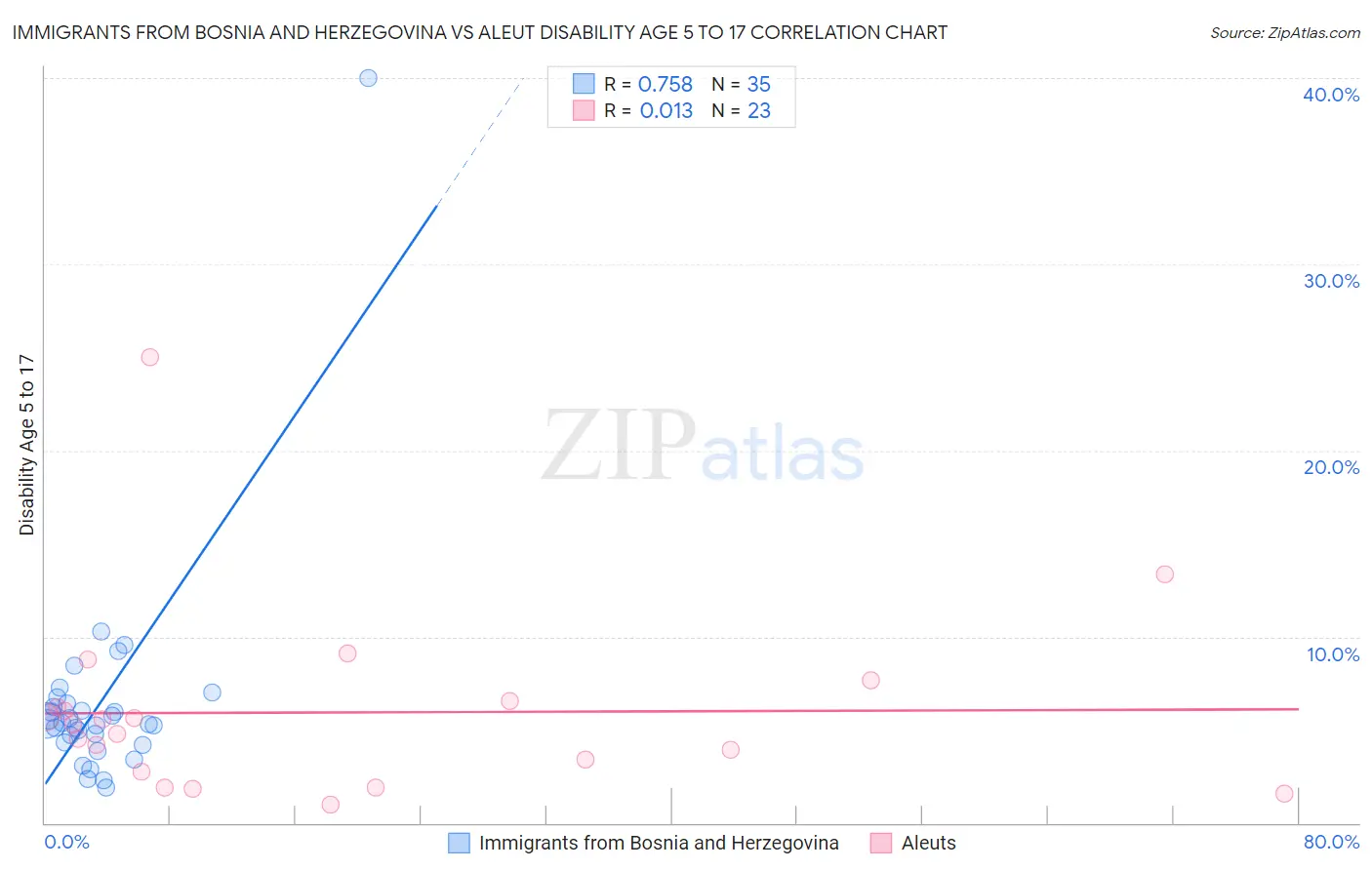 Immigrants from Bosnia and Herzegovina vs Aleut Disability Age 5 to 17