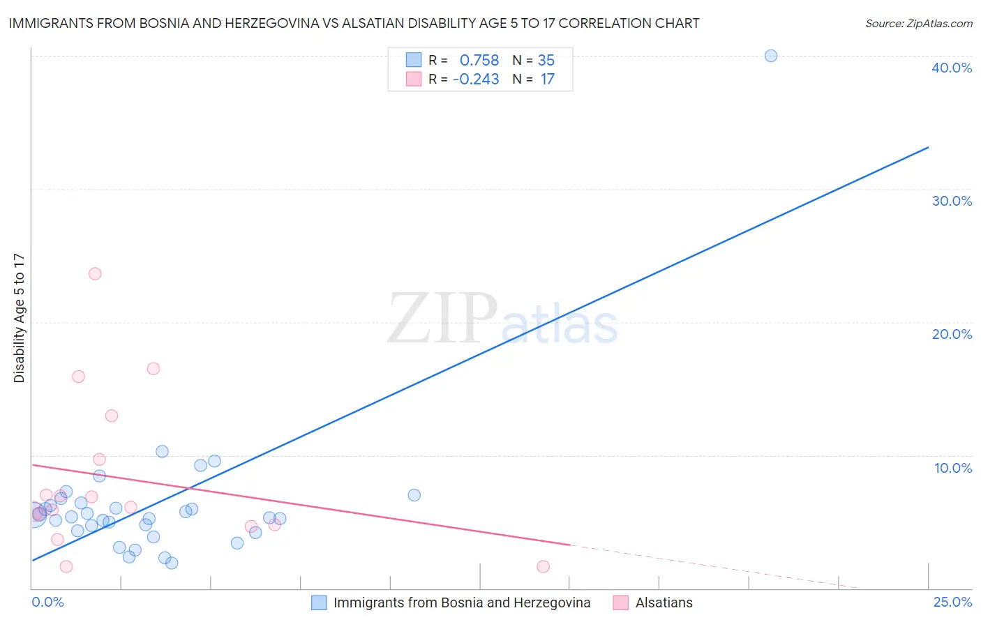 Immigrants from Bosnia and Herzegovina vs Alsatian Disability Age 5 to 17