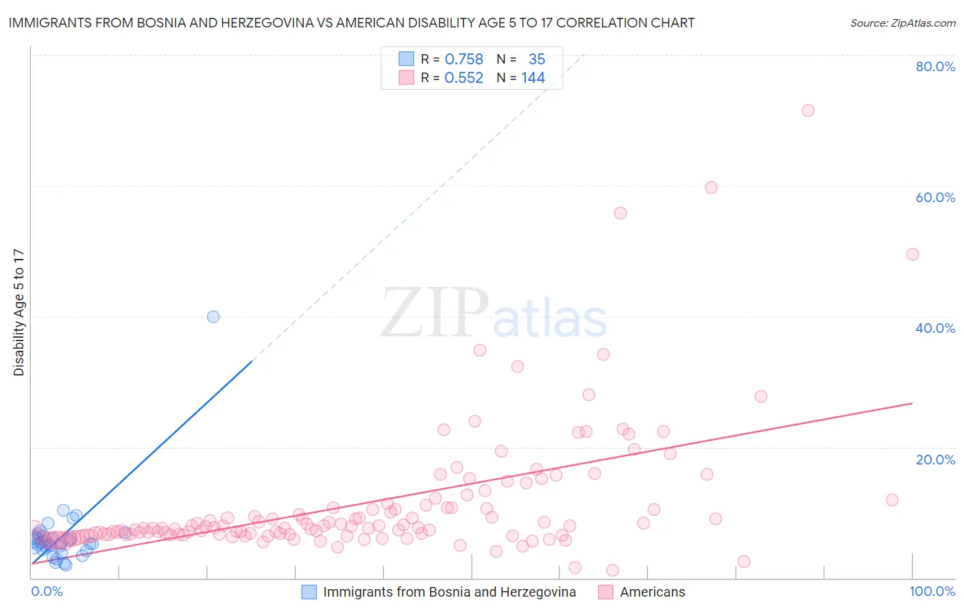 Immigrants from Bosnia and Herzegovina vs American Disability Age 5 to 17
