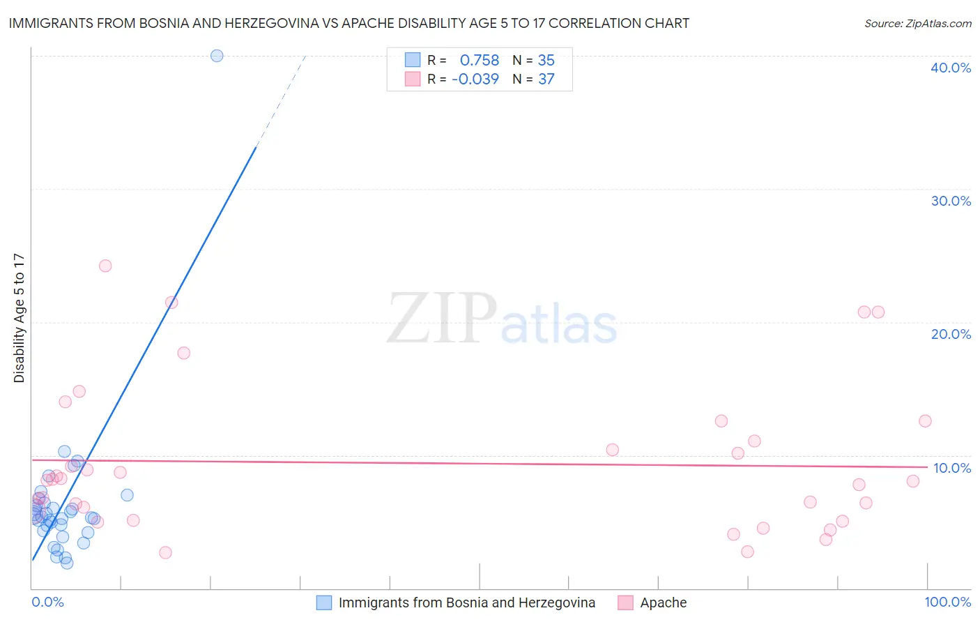Immigrants from Bosnia and Herzegovina vs Apache Disability Age 5 to 17
