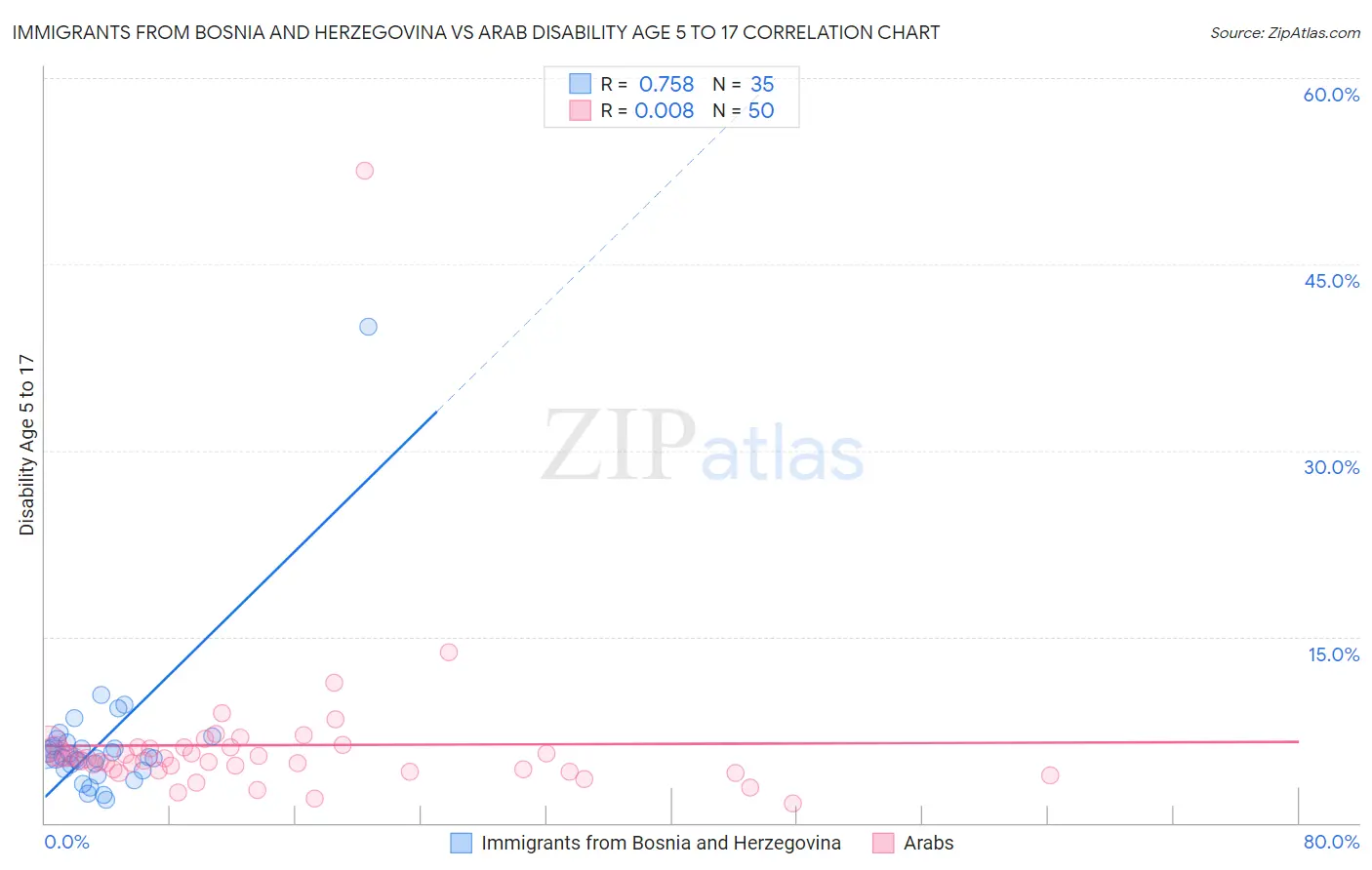 Immigrants from Bosnia and Herzegovina vs Arab Disability Age 5 to 17