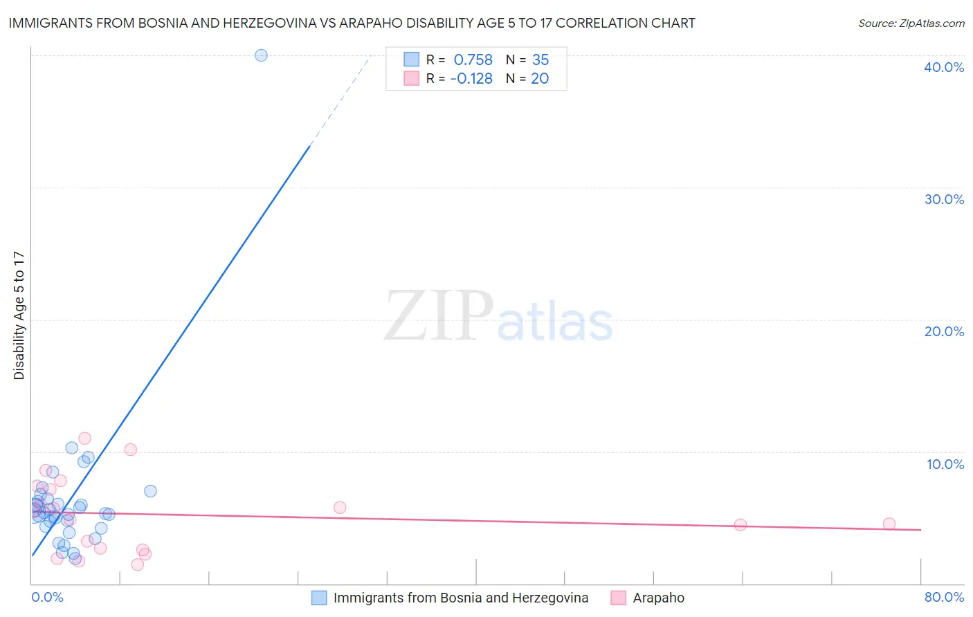 Immigrants from Bosnia and Herzegovina vs Arapaho Disability Age 5 to 17