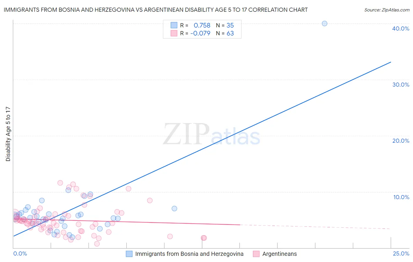 Immigrants from Bosnia and Herzegovina vs Argentinean Disability Age 5 to 17
