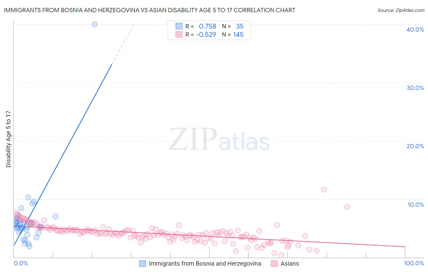 Immigrants from Bosnia and Herzegovina vs Asian Disability Age 5 to 17