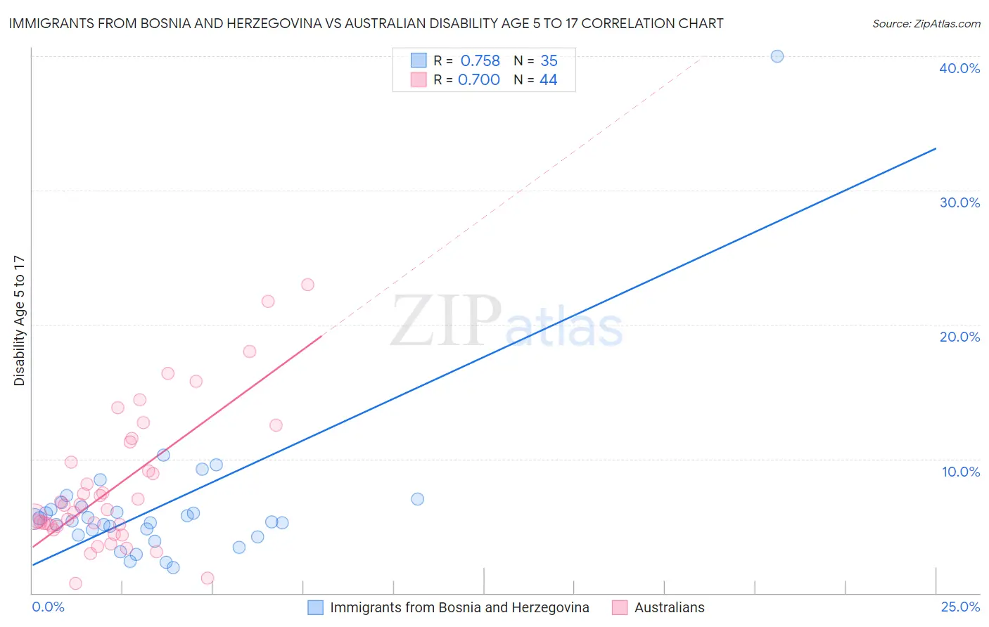 Immigrants from Bosnia and Herzegovina vs Australian Disability Age 5 to 17