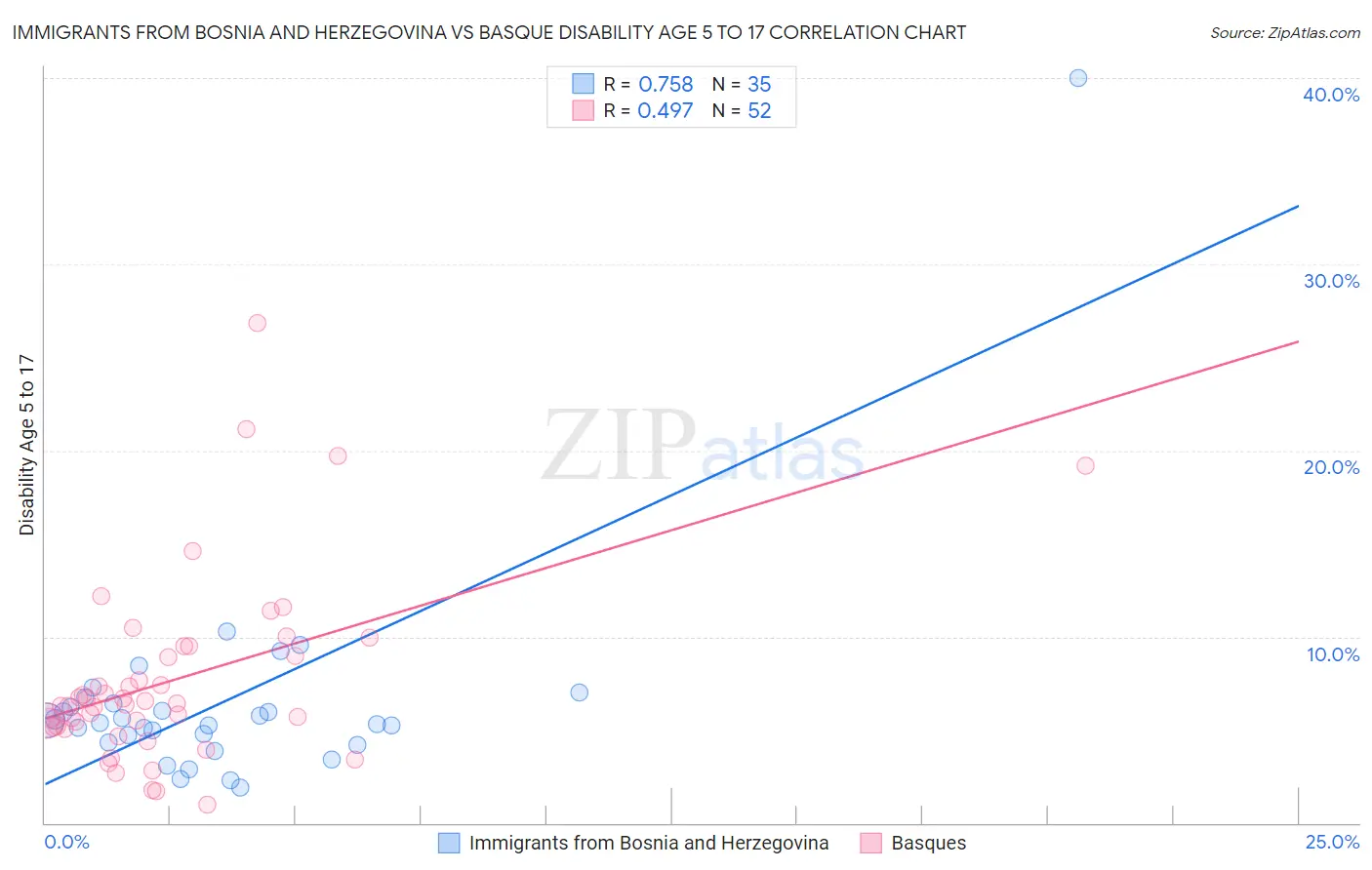 Immigrants from Bosnia and Herzegovina vs Basque Disability Age 5 to 17