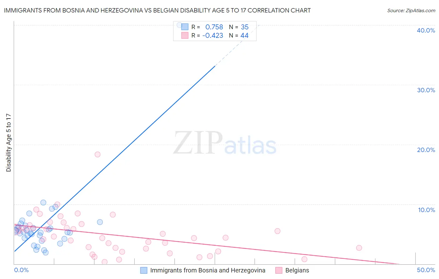 Immigrants from Bosnia and Herzegovina vs Belgian Disability Age 5 to 17