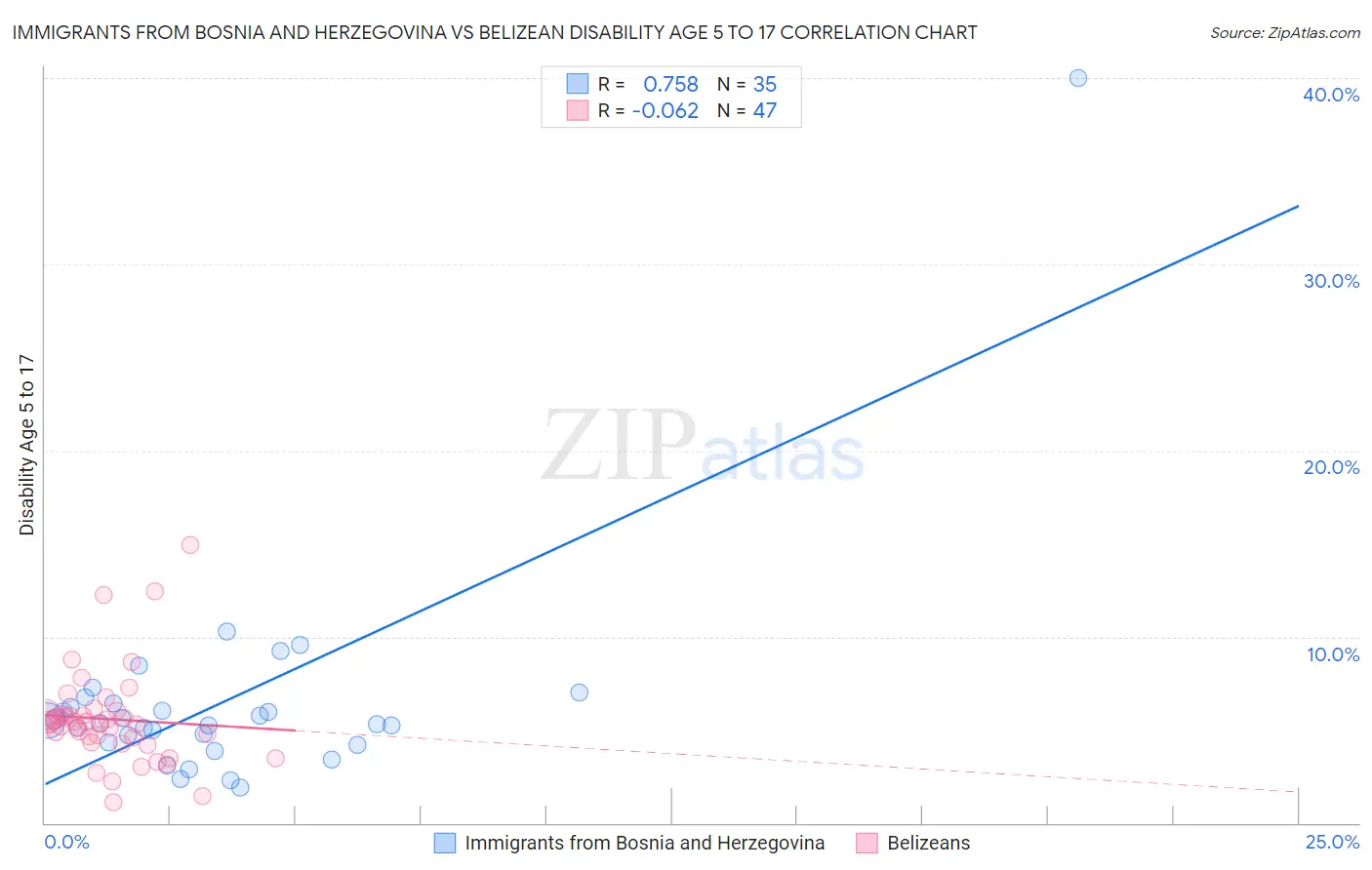 Immigrants from Bosnia and Herzegovina vs Belizean Disability Age 5 to 17