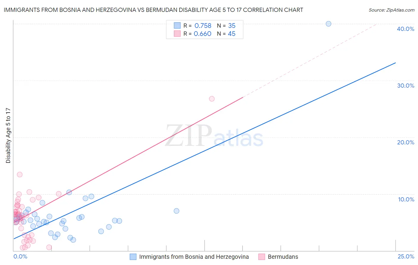 Immigrants from Bosnia and Herzegovina vs Bermudan Disability Age 5 to 17