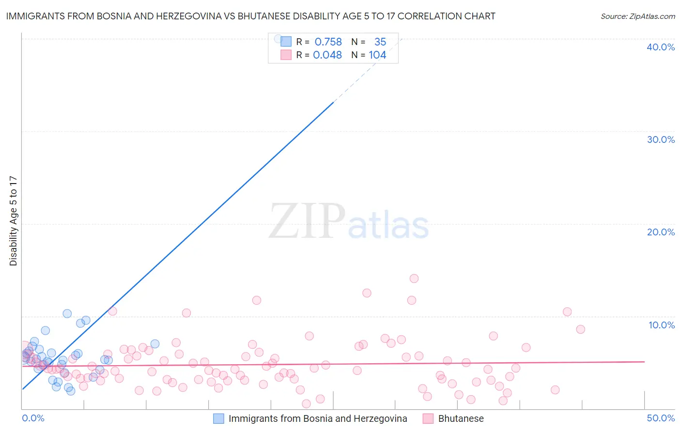Immigrants from Bosnia and Herzegovina vs Bhutanese Disability Age 5 to 17