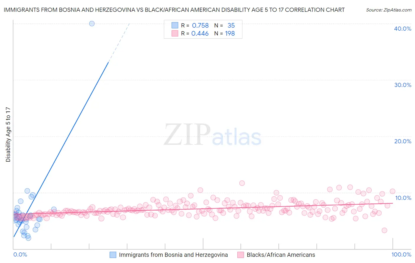 Immigrants from Bosnia and Herzegovina vs Black/African American Disability Age 5 to 17