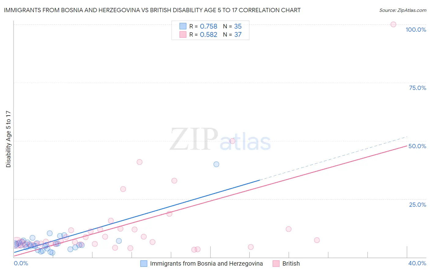 Immigrants from Bosnia and Herzegovina vs British Disability Age 5 to 17
