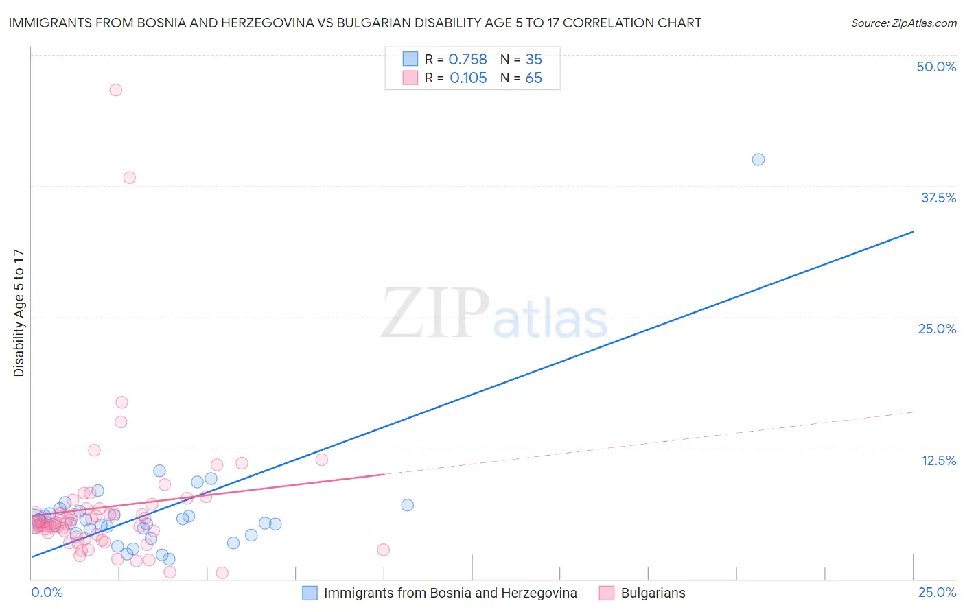 Immigrants from Bosnia and Herzegovina vs Bulgarian Disability Age 5 to 17