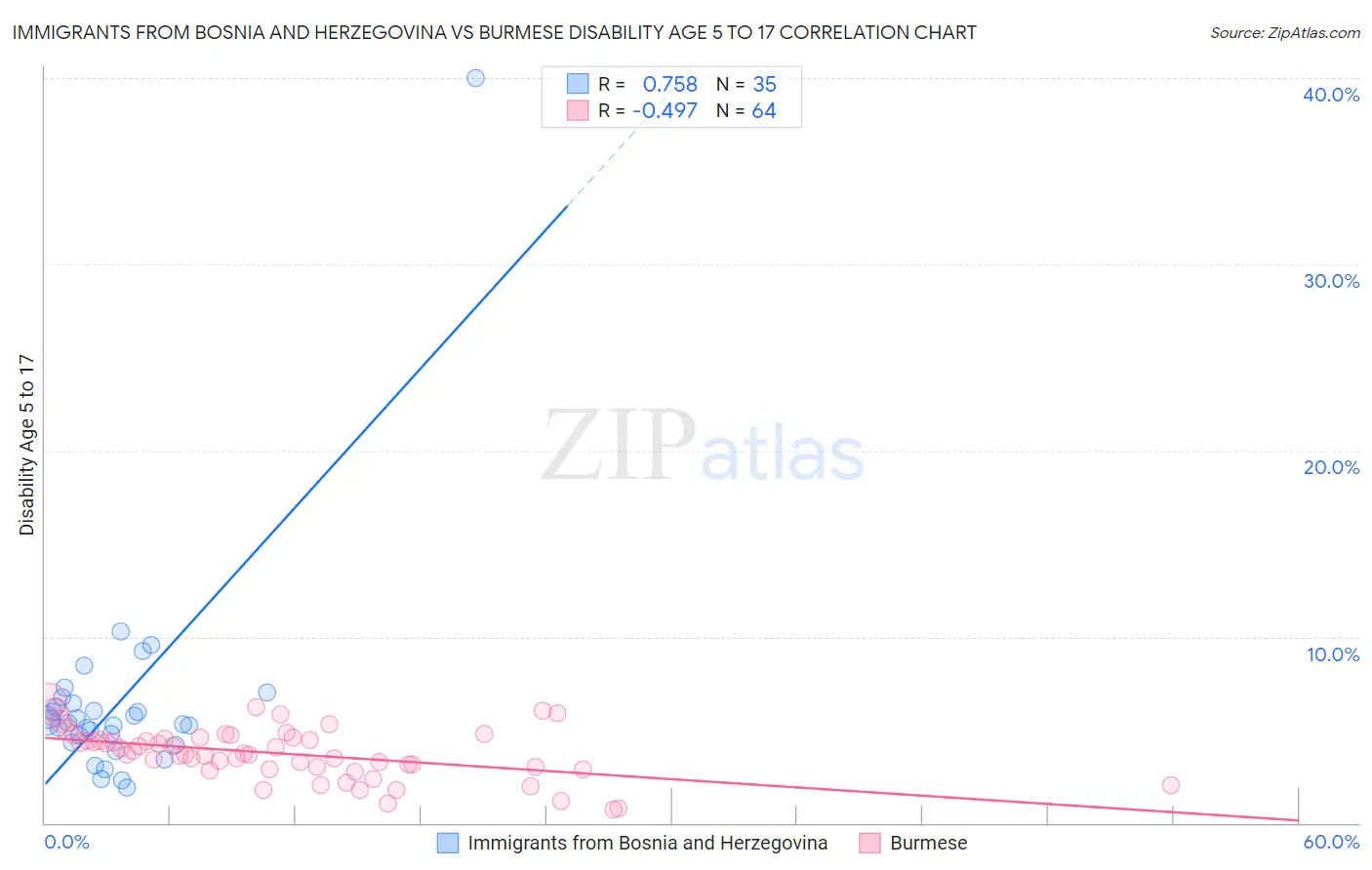 Immigrants from Bosnia and Herzegovina vs Burmese Disability Age 5 to 17
