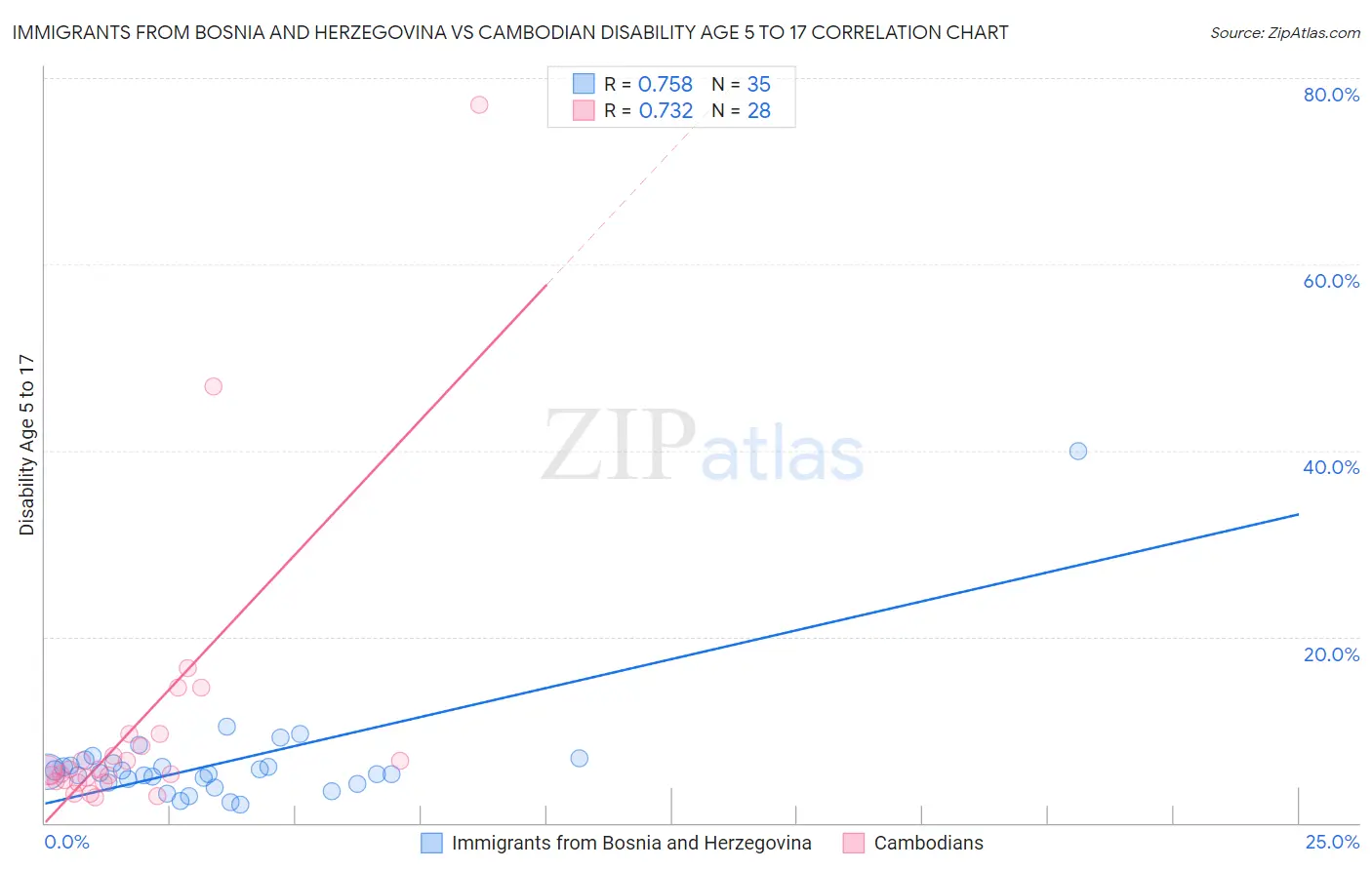 Immigrants from Bosnia and Herzegovina vs Cambodian Disability Age 5 to 17
