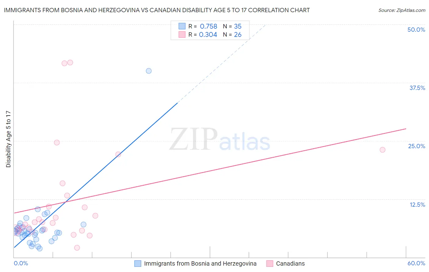 Immigrants from Bosnia and Herzegovina vs Canadian Disability Age 5 to 17