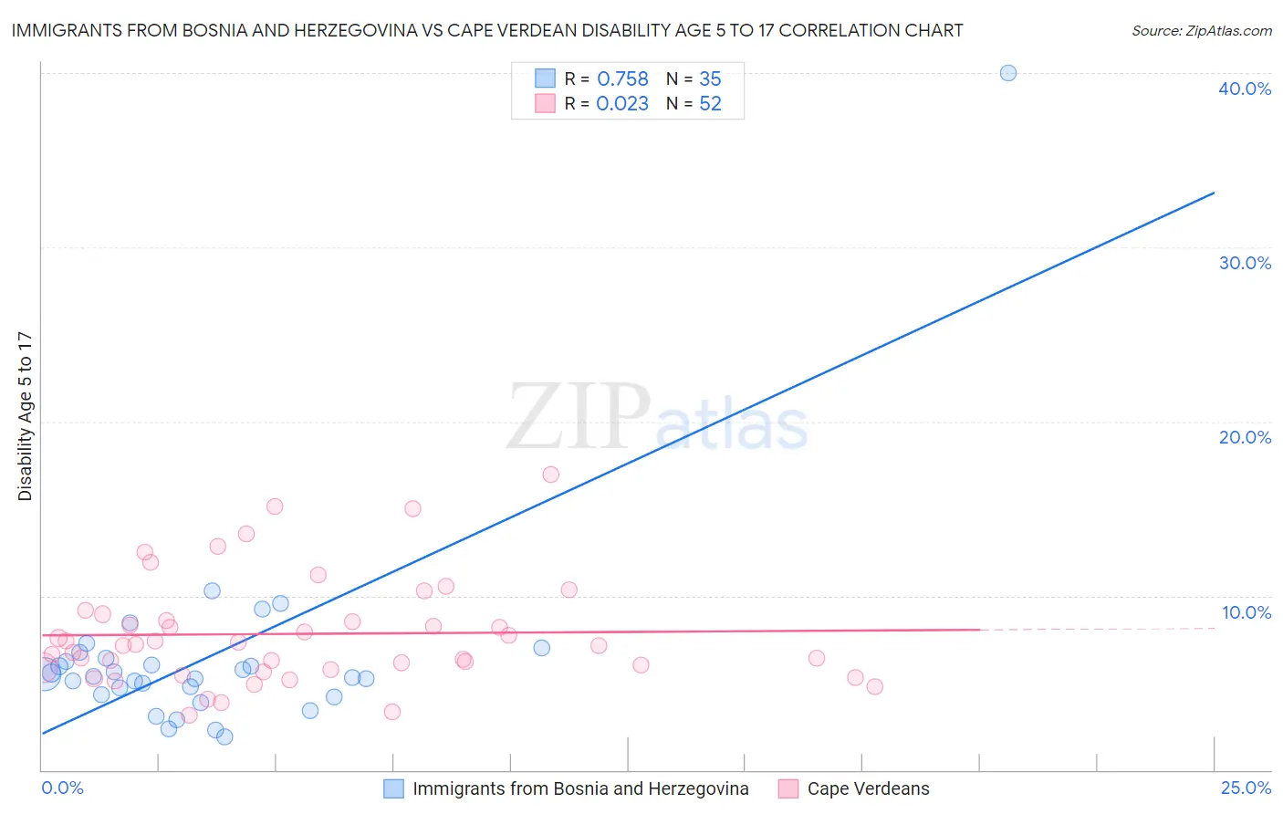 Immigrants from Bosnia and Herzegovina vs Cape Verdean Disability Age 5 to 17