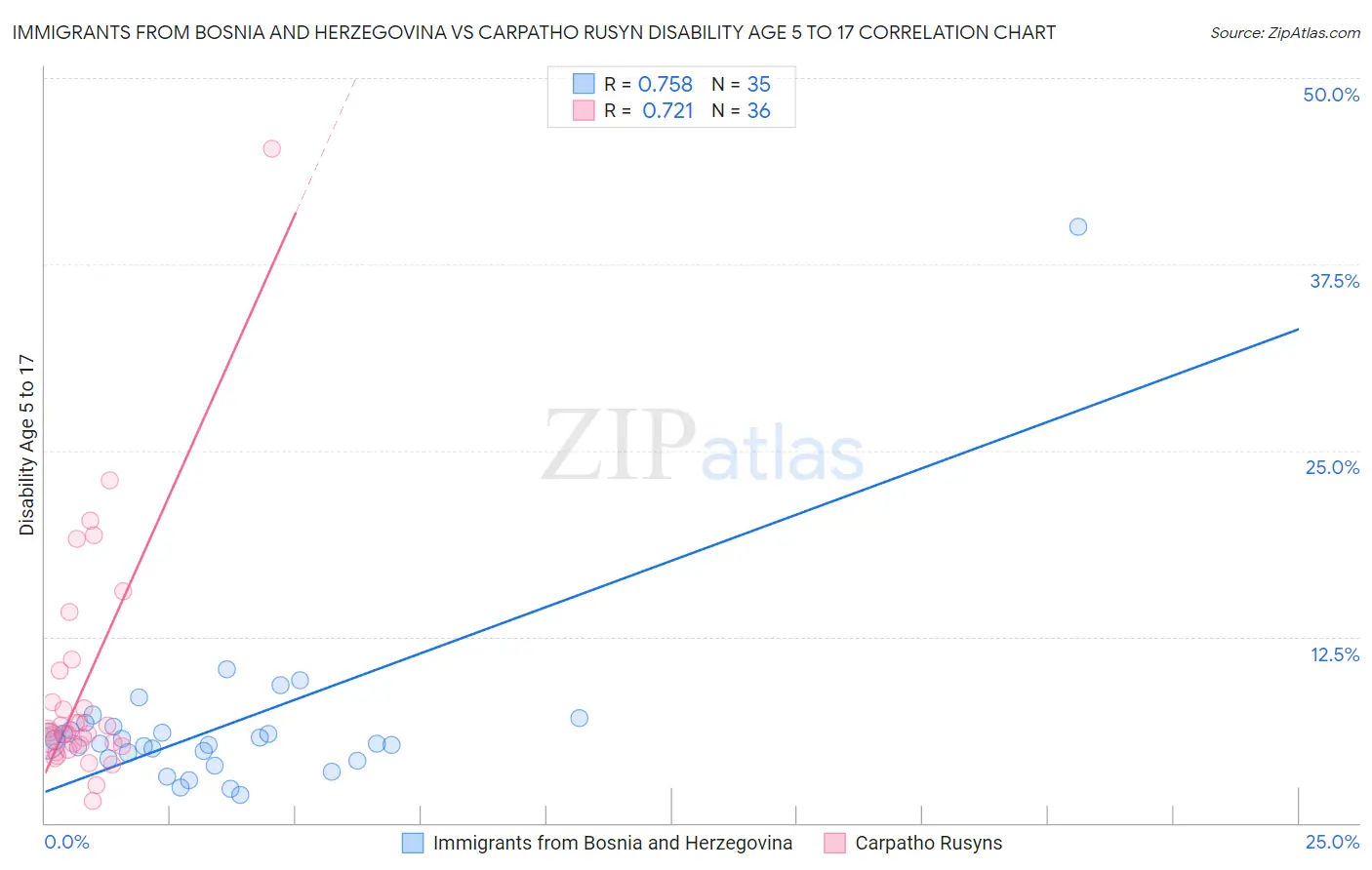 Immigrants from Bosnia and Herzegovina vs Carpatho Rusyn Disability Age 5 to 17