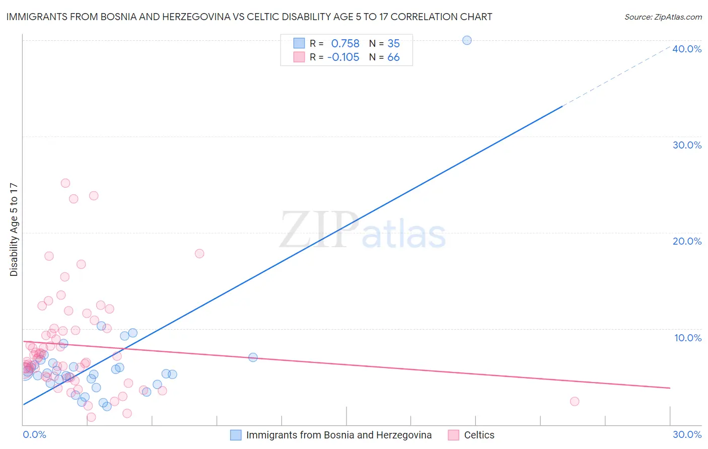Immigrants from Bosnia and Herzegovina vs Celtic Disability Age 5 to 17