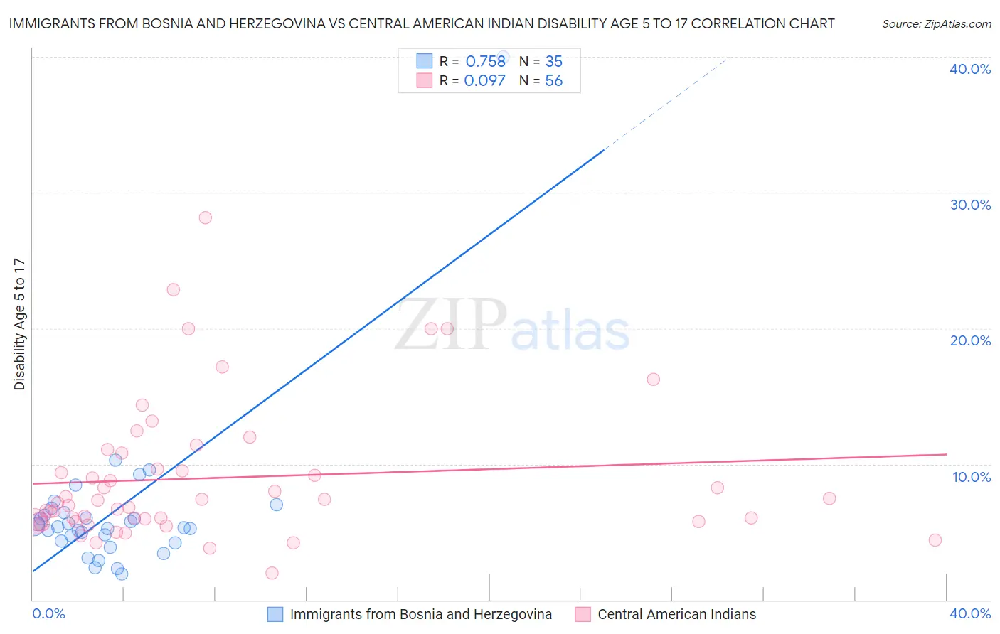 Immigrants from Bosnia and Herzegovina vs Central American Indian Disability Age 5 to 17