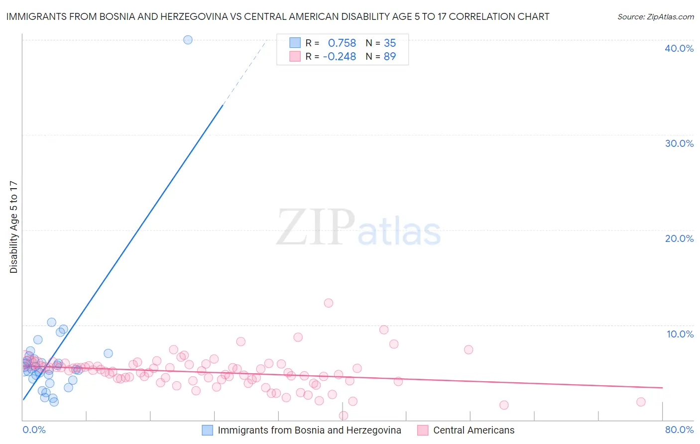 Immigrants from Bosnia and Herzegovina vs Central American Disability Age 5 to 17