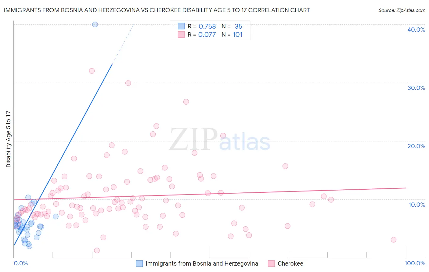 Immigrants from Bosnia and Herzegovina vs Cherokee Disability Age 5 to 17