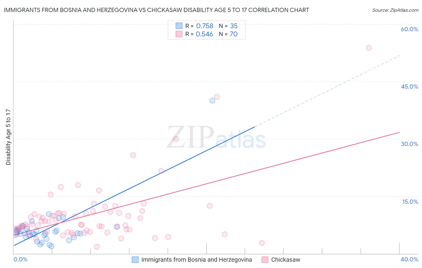 Immigrants from Bosnia and Herzegovina vs Chickasaw Disability Age 5 to 17