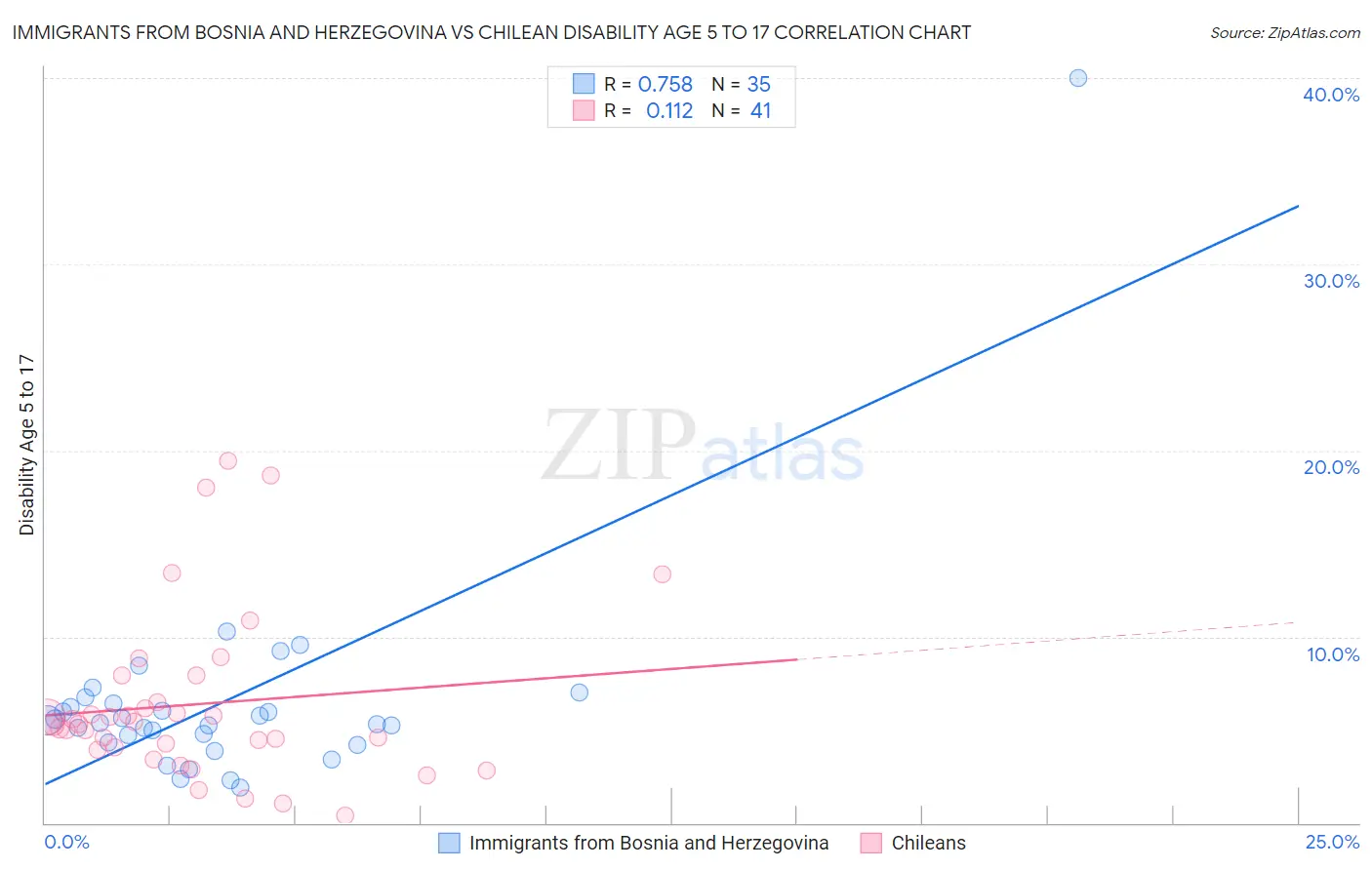 Immigrants from Bosnia and Herzegovina vs Chilean Disability Age 5 to 17