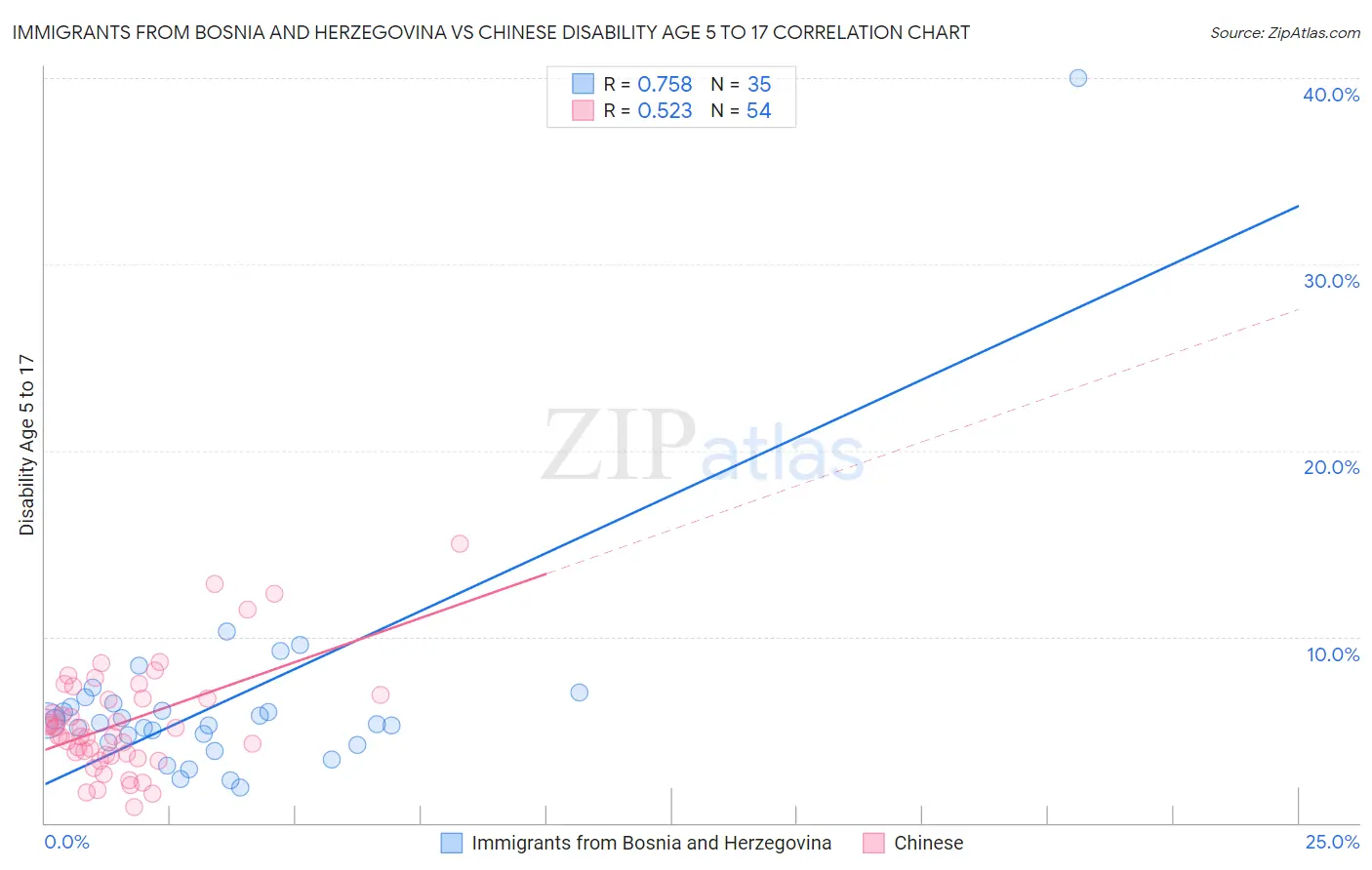 Immigrants from Bosnia and Herzegovina vs Chinese Disability Age 5 to 17