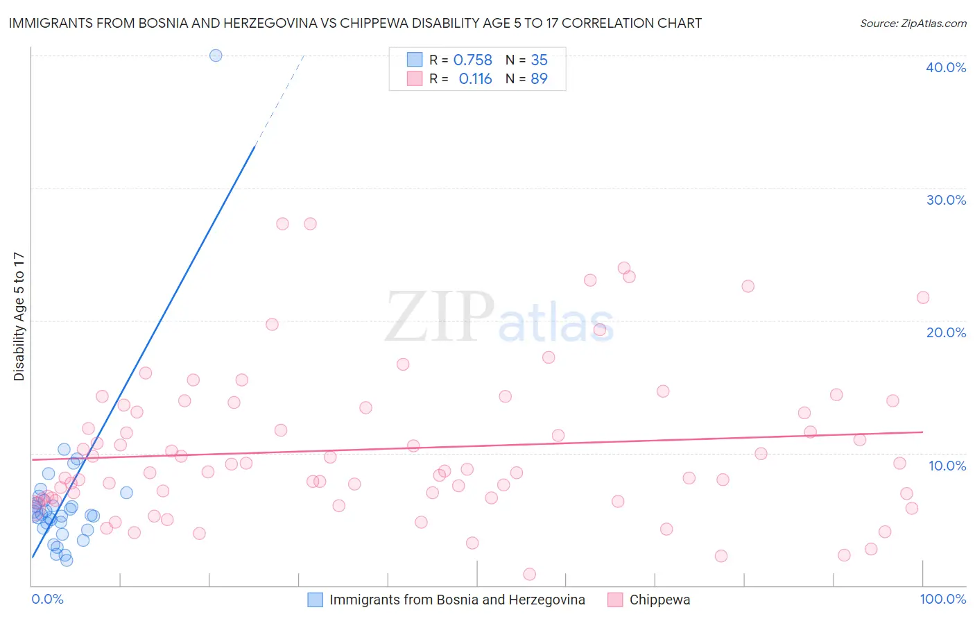 Immigrants from Bosnia and Herzegovina vs Chippewa Disability Age 5 to 17