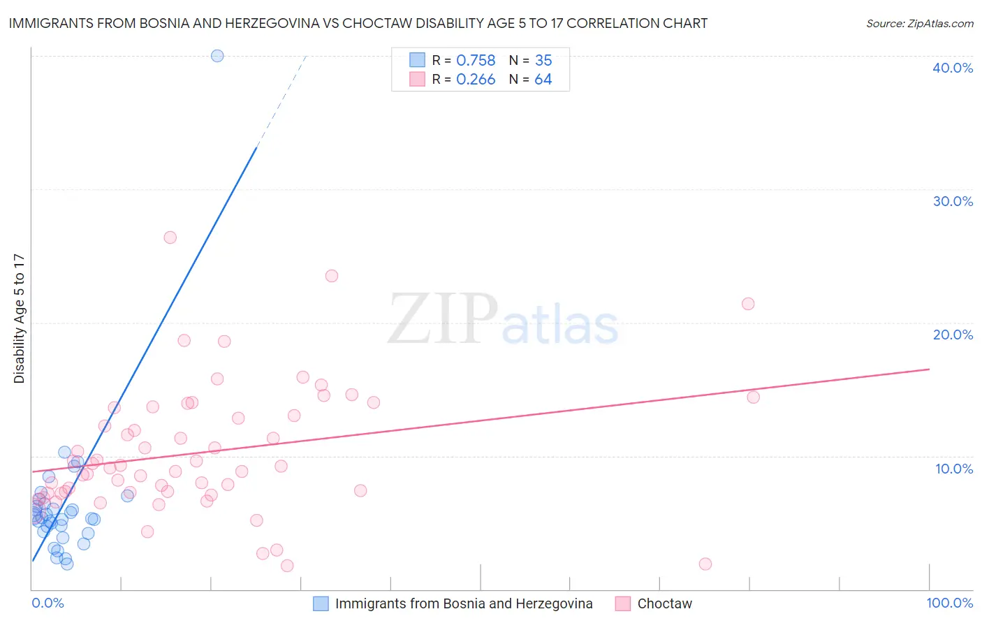 Immigrants from Bosnia and Herzegovina vs Choctaw Disability Age 5 to 17