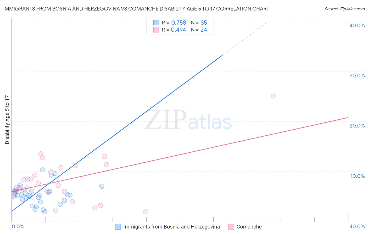 Immigrants from Bosnia and Herzegovina vs Comanche Disability Age 5 to 17