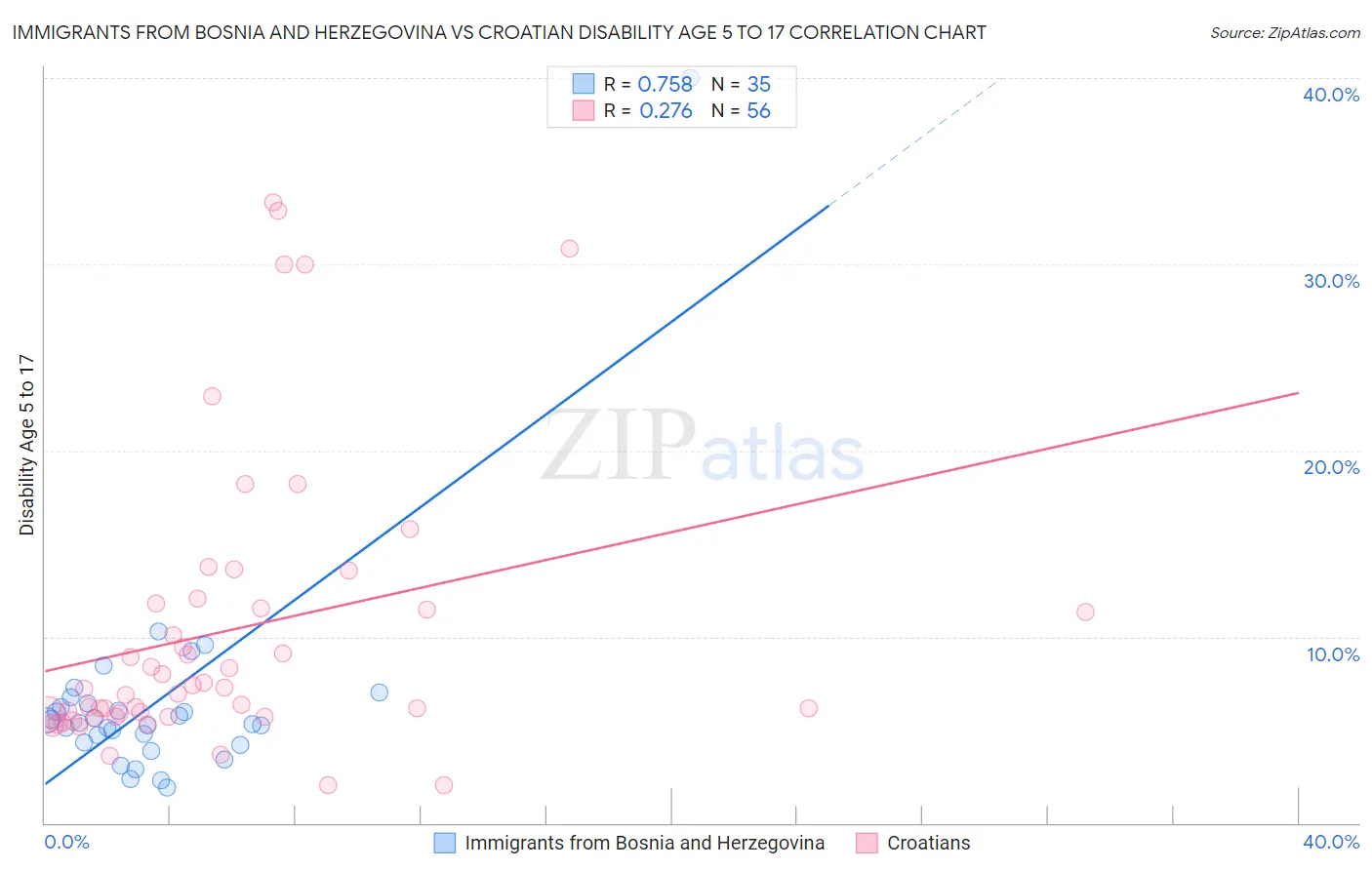 Immigrants from Bosnia and Herzegovina vs Croatian Disability Age 5 to 17