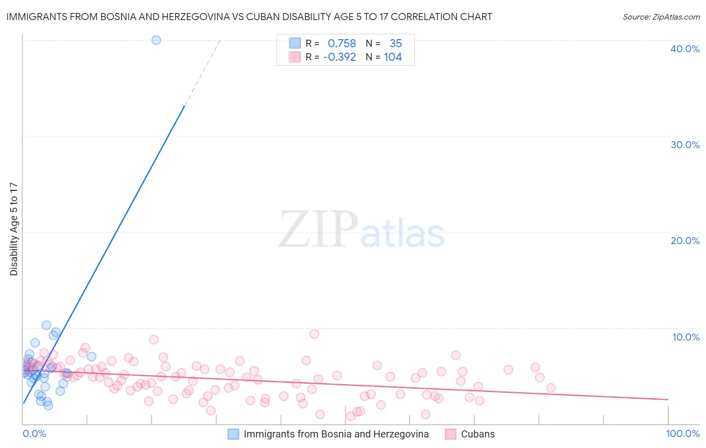 Immigrants from Bosnia and Herzegovina vs Cuban Disability Age 5 to 17