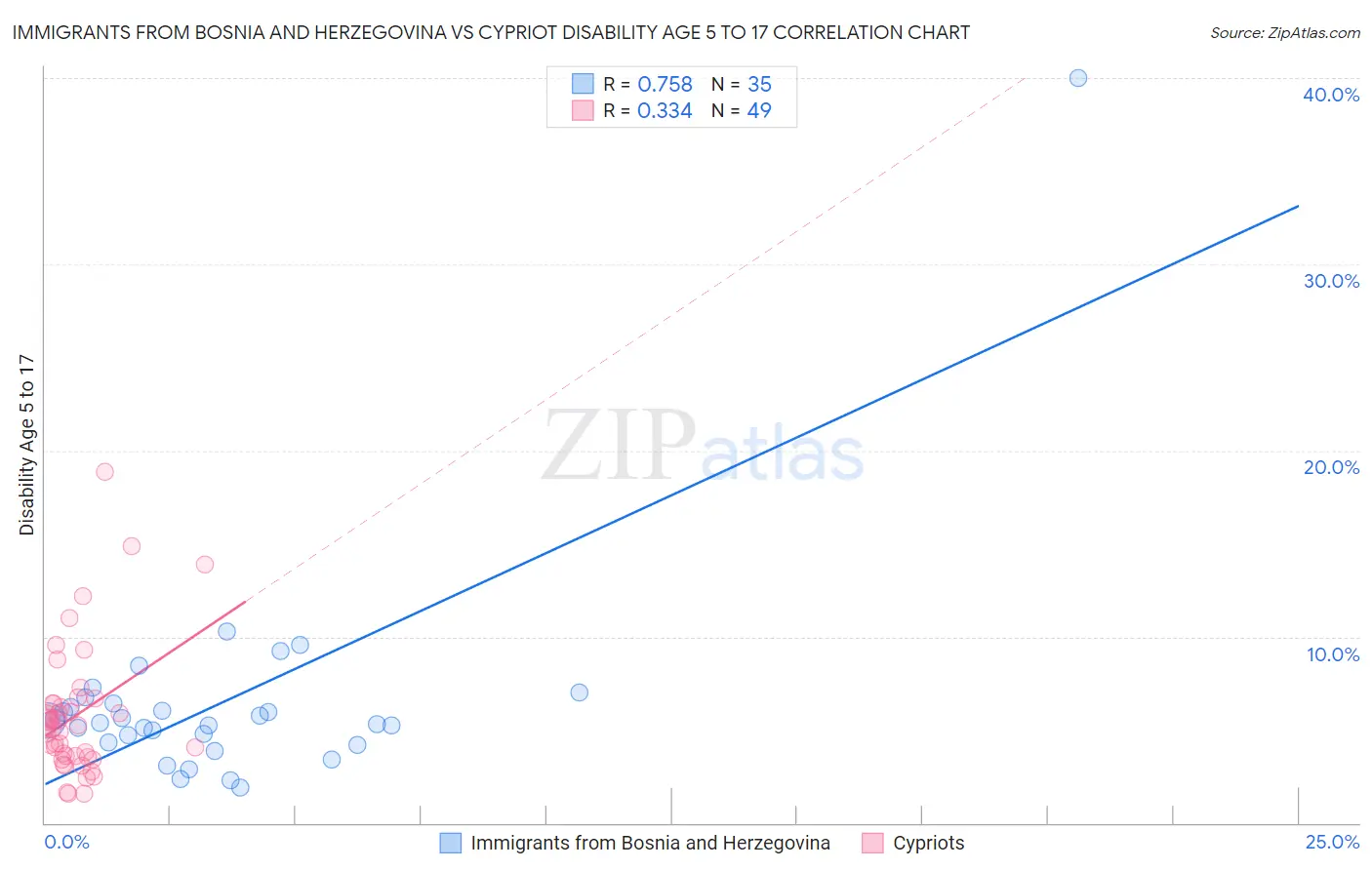 Immigrants from Bosnia and Herzegovina vs Cypriot Disability Age 5 to 17