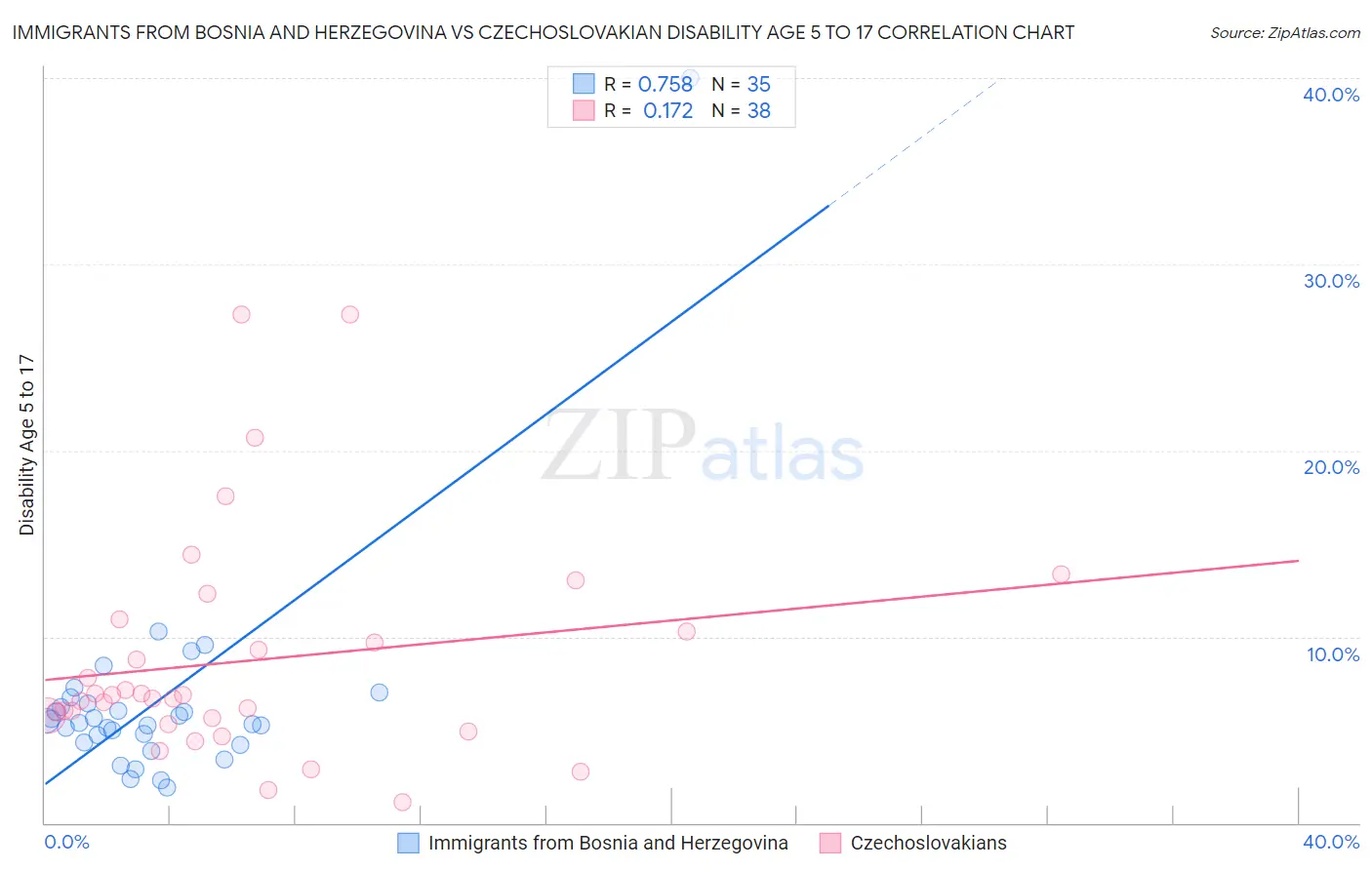 Immigrants from Bosnia and Herzegovina vs Czechoslovakian Disability Age 5 to 17