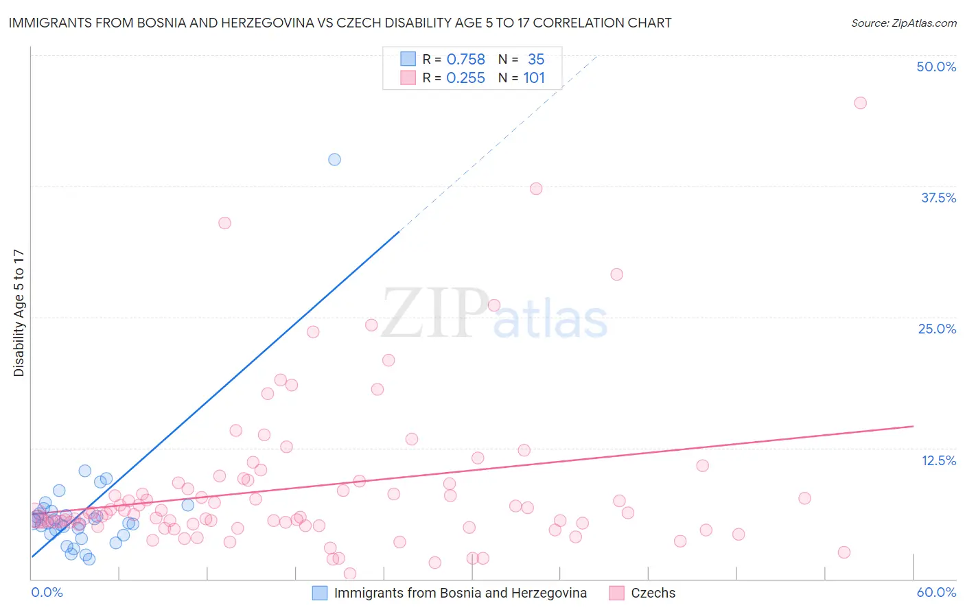 Immigrants from Bosnia and Herzegovina vs Czech Disability Age 5 to 17