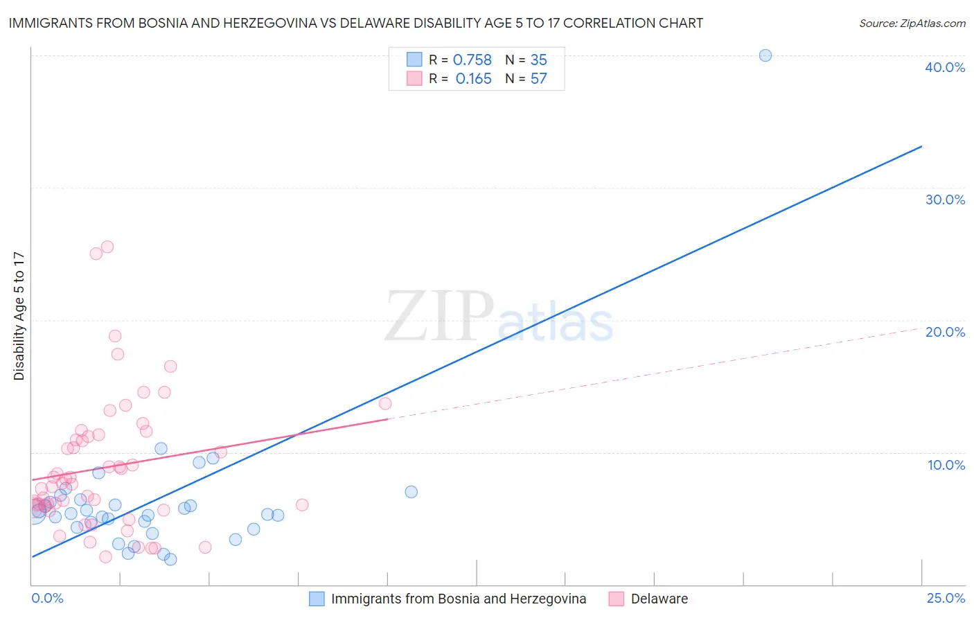 Immigrants from Bosnia and Herzegovina vs Delaware Disability Age 5 to 17