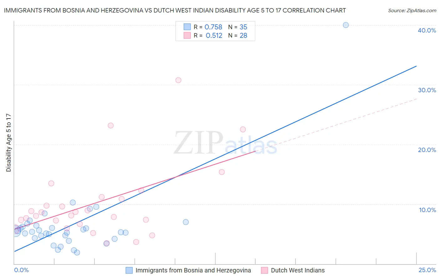 Immigrants from Bosnia and Herzegovina vs Dutch West Indian Disability Age 5 to 17