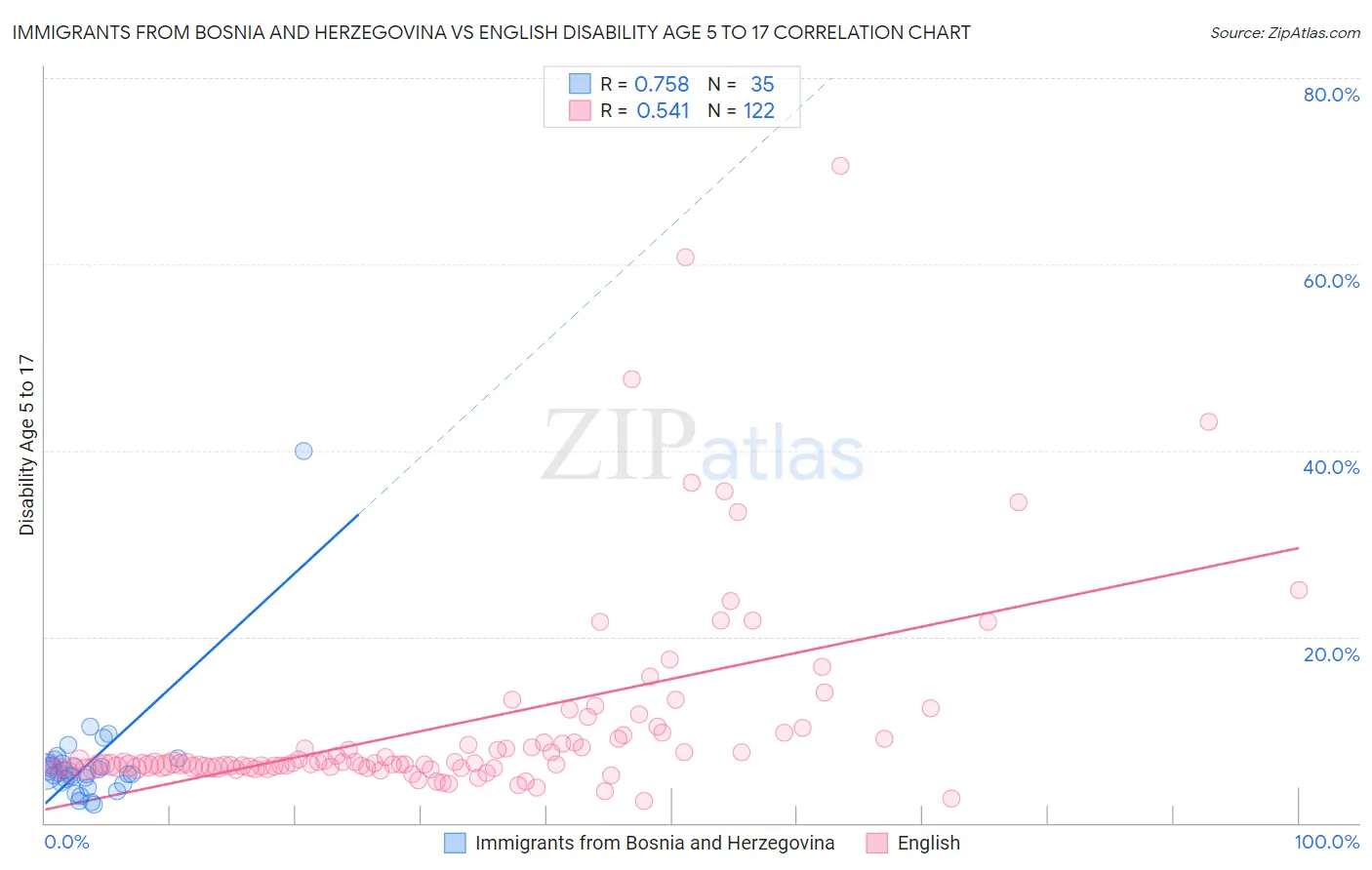 Immigrants from Bosnia and Herzegovina vs English Disability Age 5 to 17