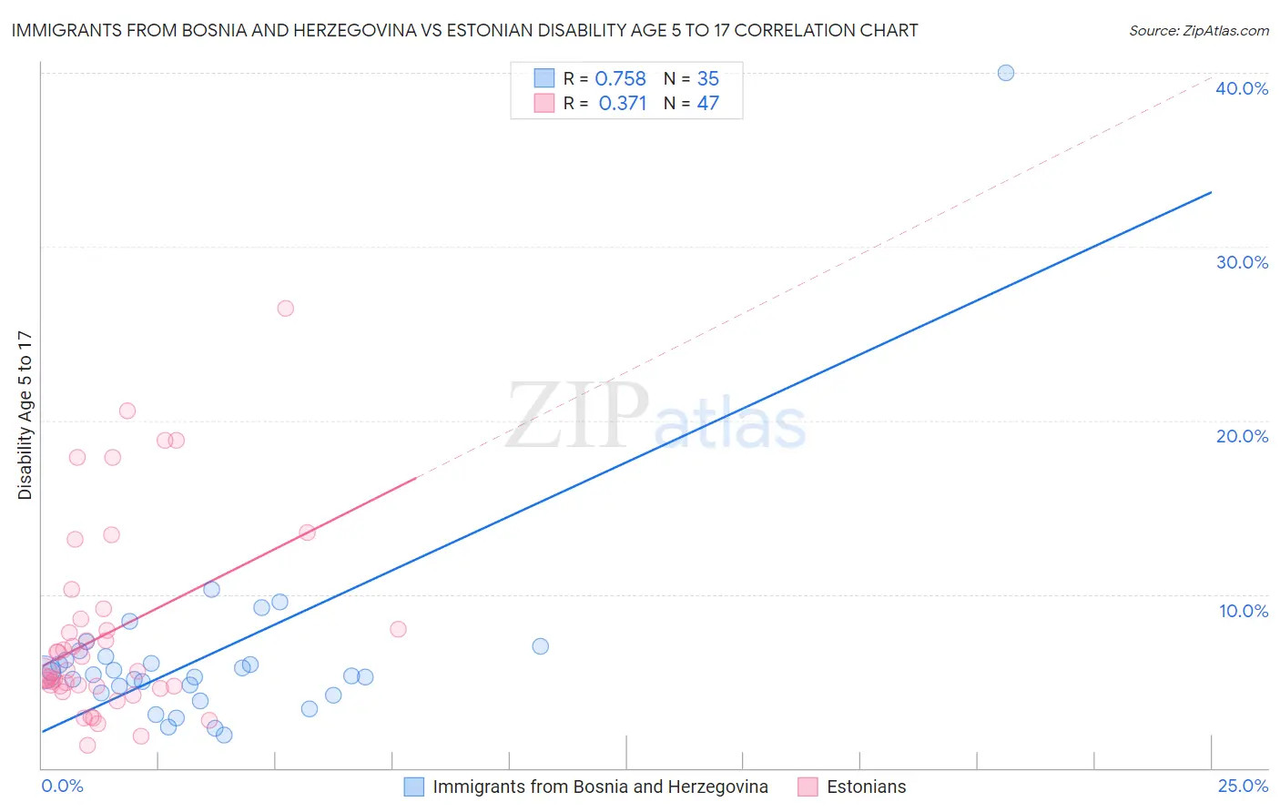 Immigrants from Bosnia and Herzegovina vs Estonian Disability Age 5 to 17